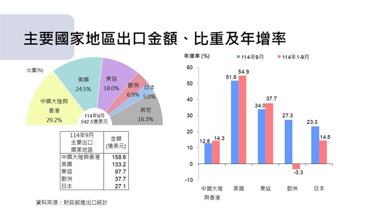 圖4 我國對外貿易統計摘要-近期對主要國家地區出口金額及年增率