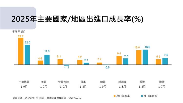 圖5 我國對外貿易統計摘要-主要國家進出口成長率(%)