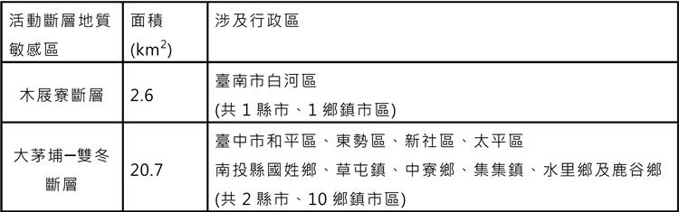 表1  本次公告活動斷層地質敏感區資訊表