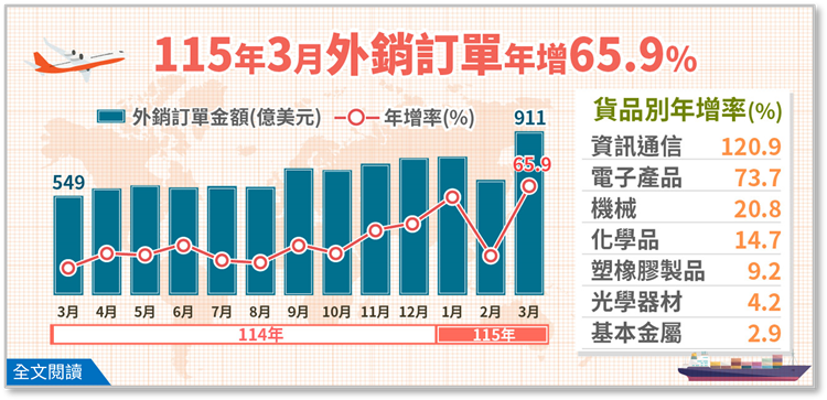 經濟部統計處－115年3月外銷訂單統計結果