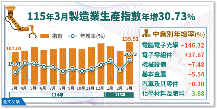 115年3月 製造業生產指數年增 30.73 %
