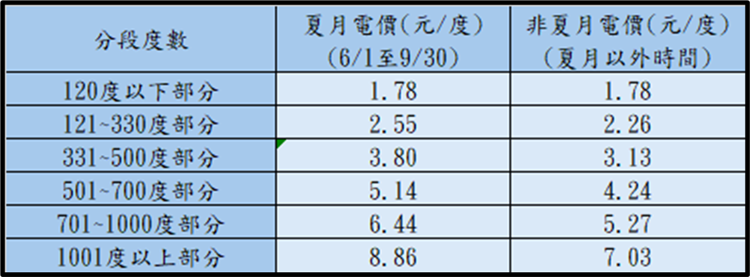 圖說：台電說明，夏月電價僅影響每個月用電120度以上（一期兩個月用電240度）的電費部份，調幅介於13%到26%。