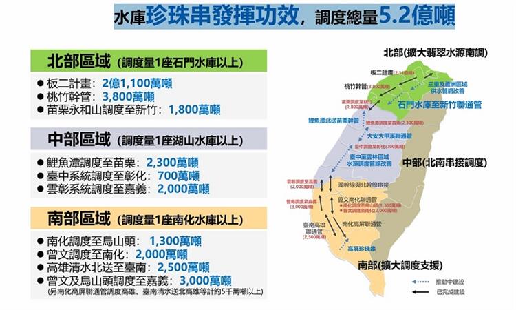 2.水庫珍珠串發揮功效，調度總量５.２億噸