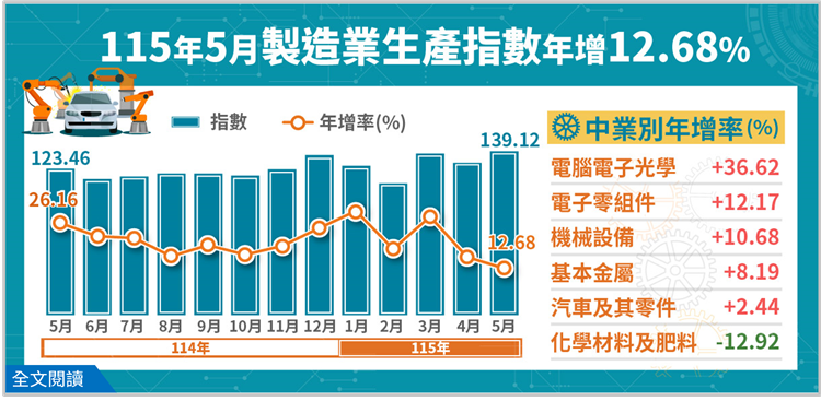 115年 5 月 製造業生產指數年增 12.68 %