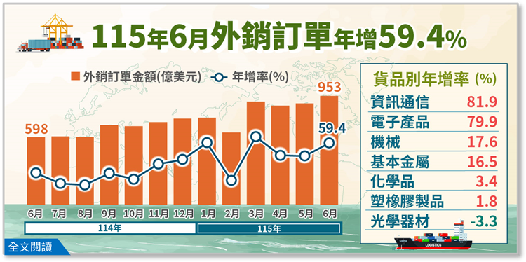 經濟部統計處－115年6月外銷訂單統計結果