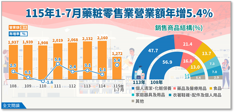 115年1至7月藥品、醫療用品及化粧品零售業營業額年增5.4%