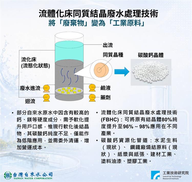 台水與工研院共同研發的專利技術-流體化床同質結晶廢水處理技術，成功讓副產物從「清運廢棄物」轉型為「高價值資源」，可應用於塑膠、造紙、塗料及建材等領域。