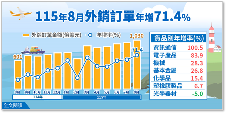 經濟部統計處－115年8月外銷訂單統計結果