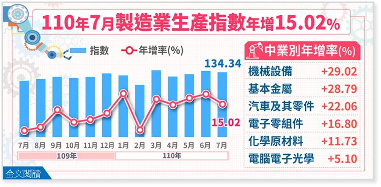 110年7月製造業生產指數134.34，年增15.02%