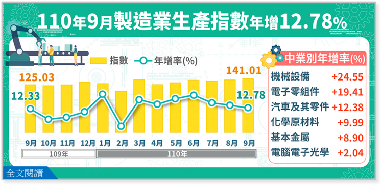 110年9月製造業生產指數141.01，年增12.78%