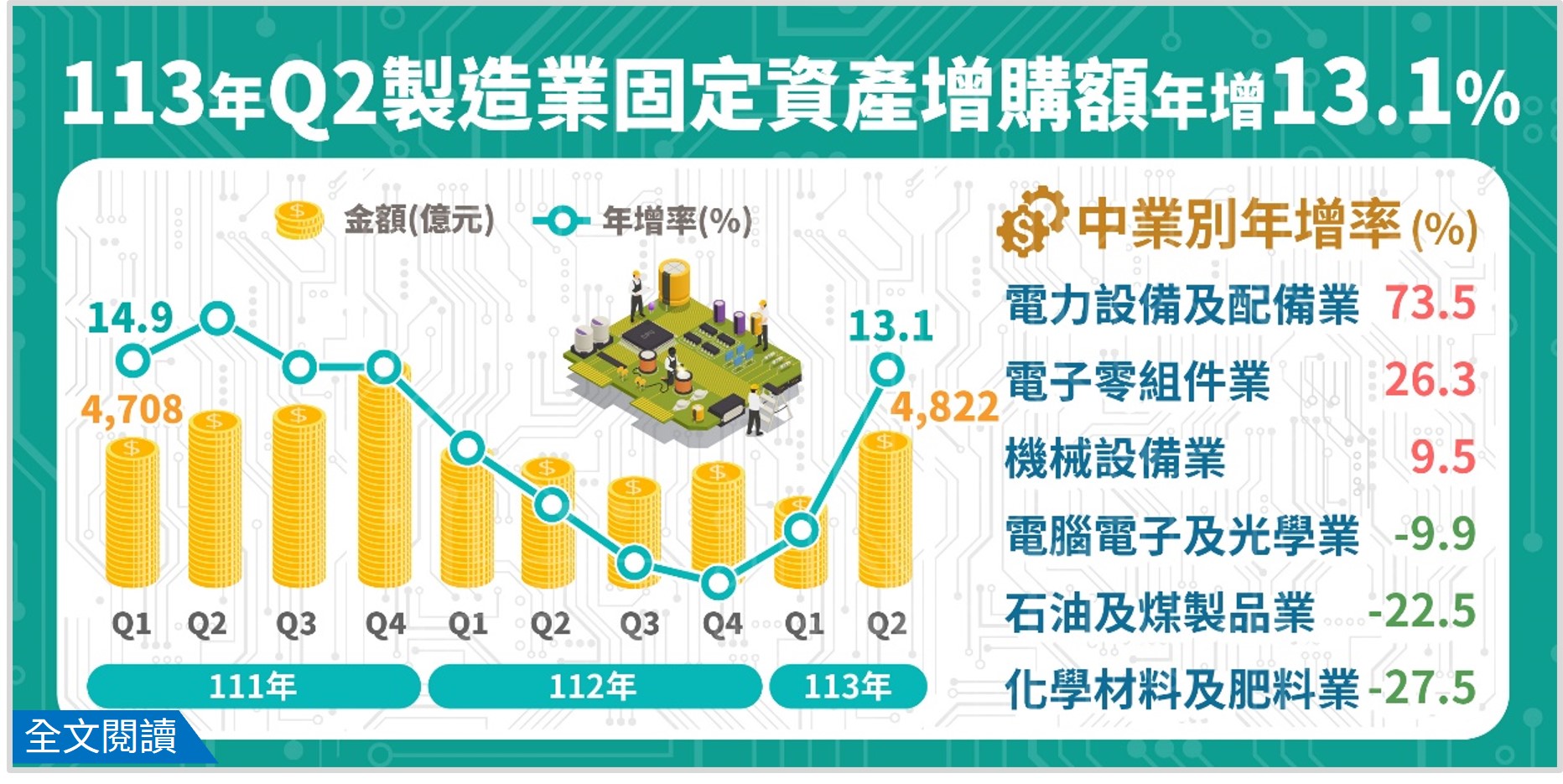 113年第2季製造業投資及營運概況調查統計