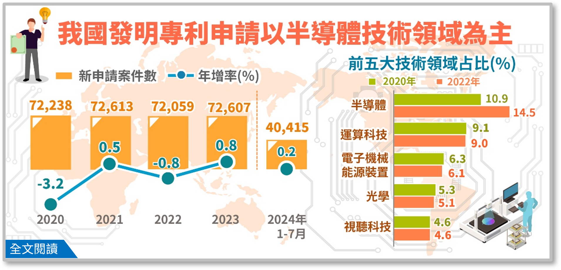 我國發明專利申請以半導體技術領域為主