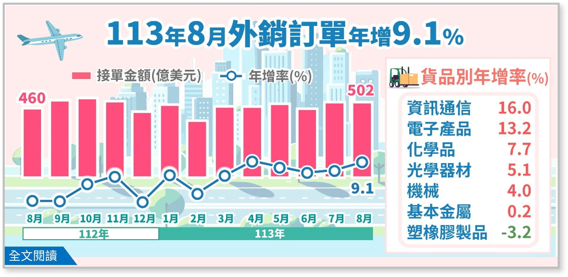 113年8月外銷訂單統計