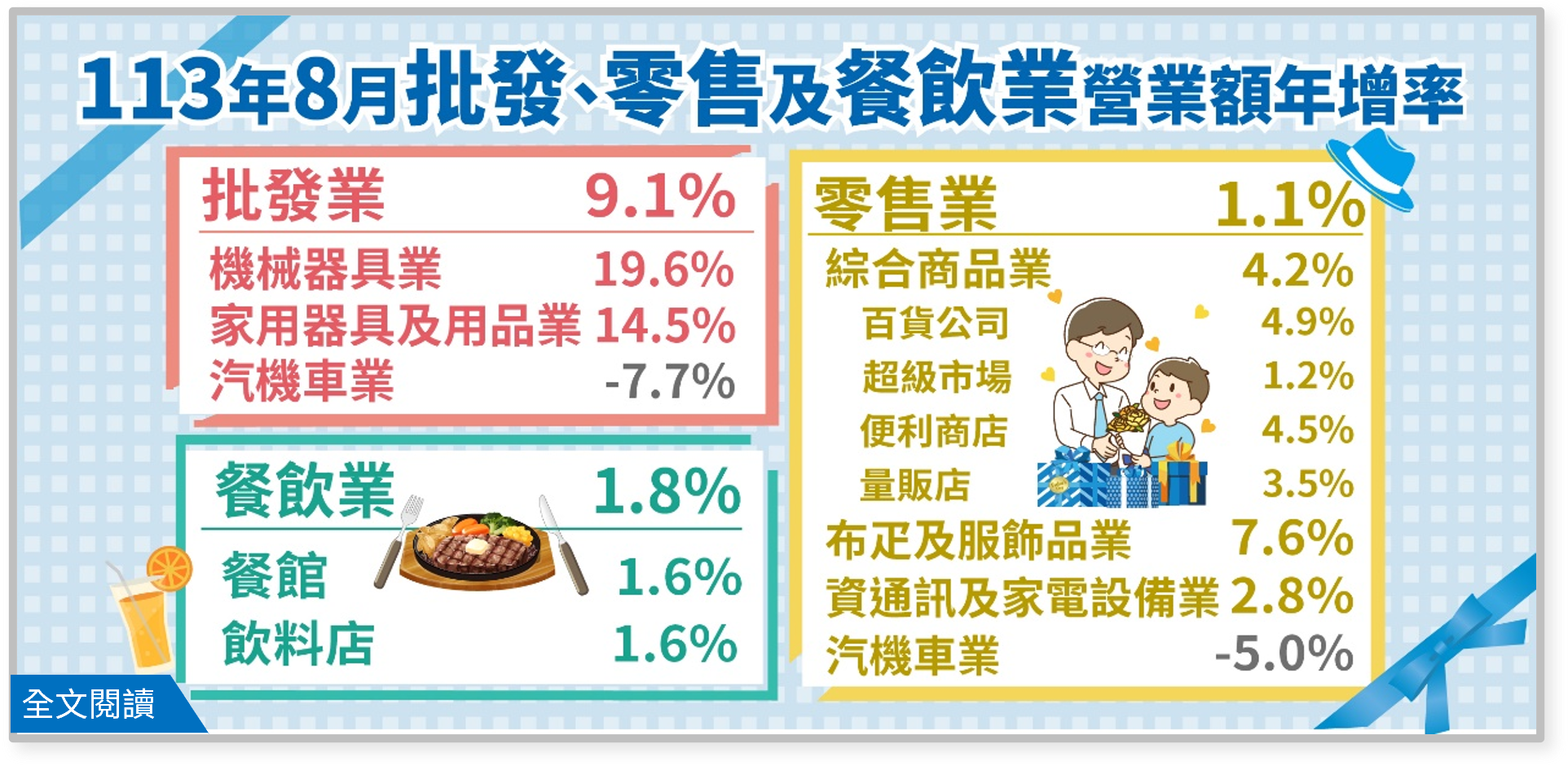 113年8月批發、零售及餐飲業營業額