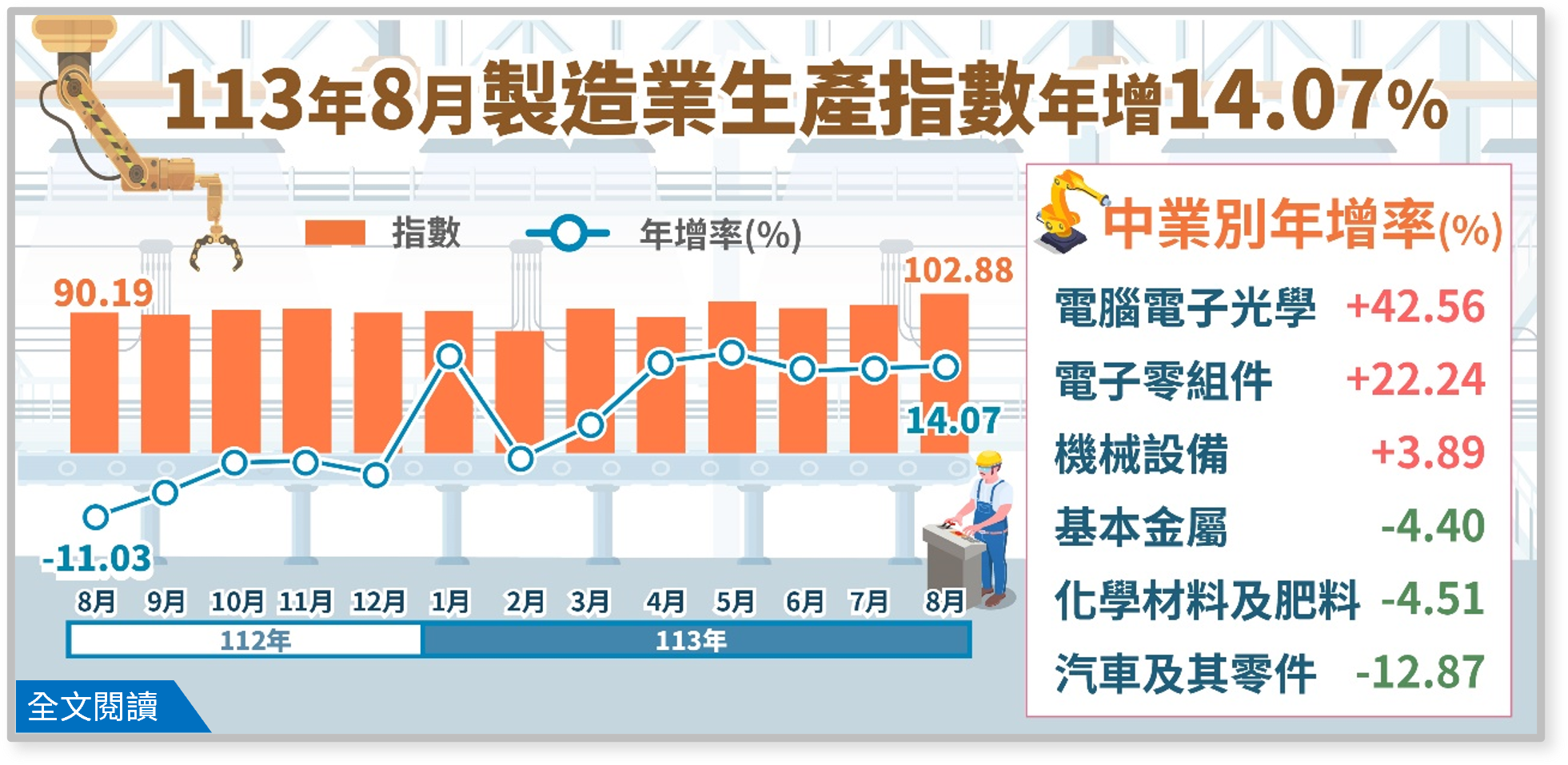 113年8月工業生產統計