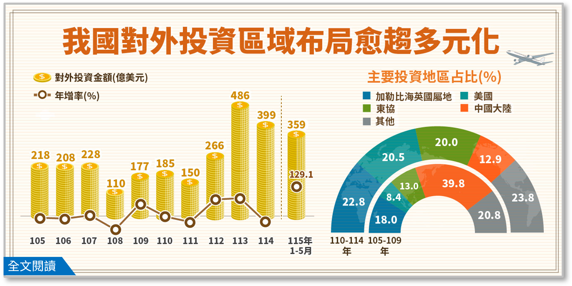 我國對外投資區域布局愈趨多元化