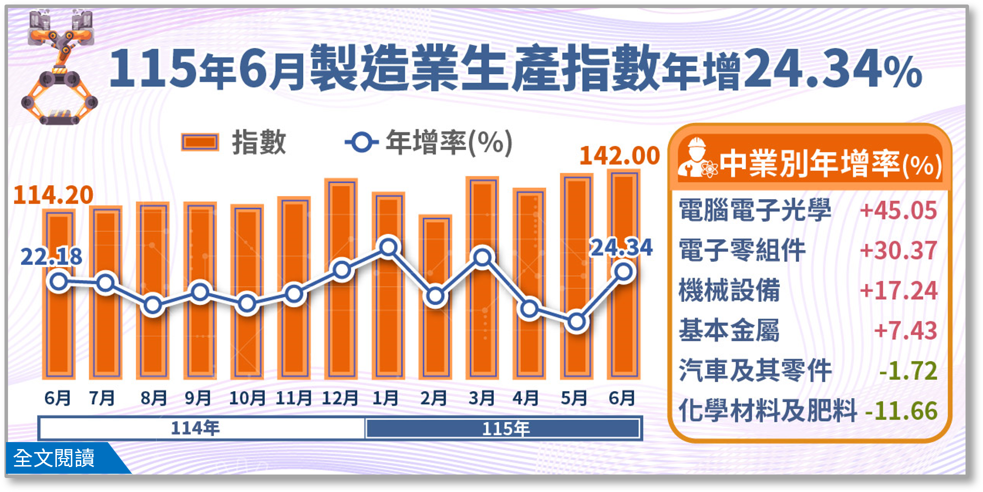115年6月工業生產統計