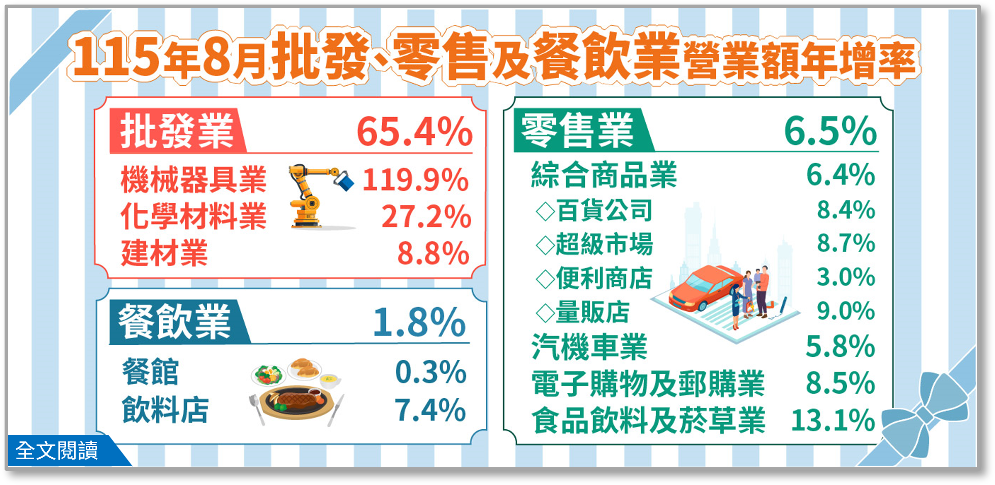 115年8月批發、零售及餐飲業營業額