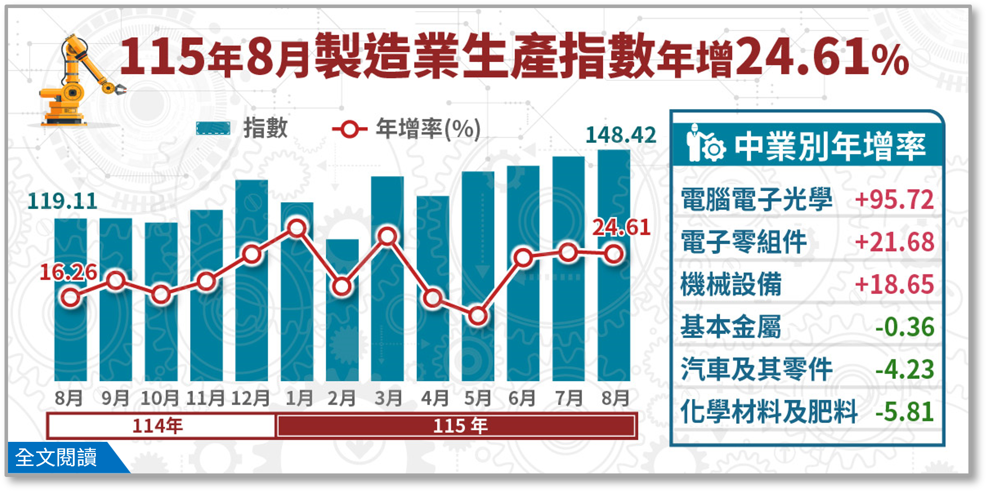 115年8月工業生產統計