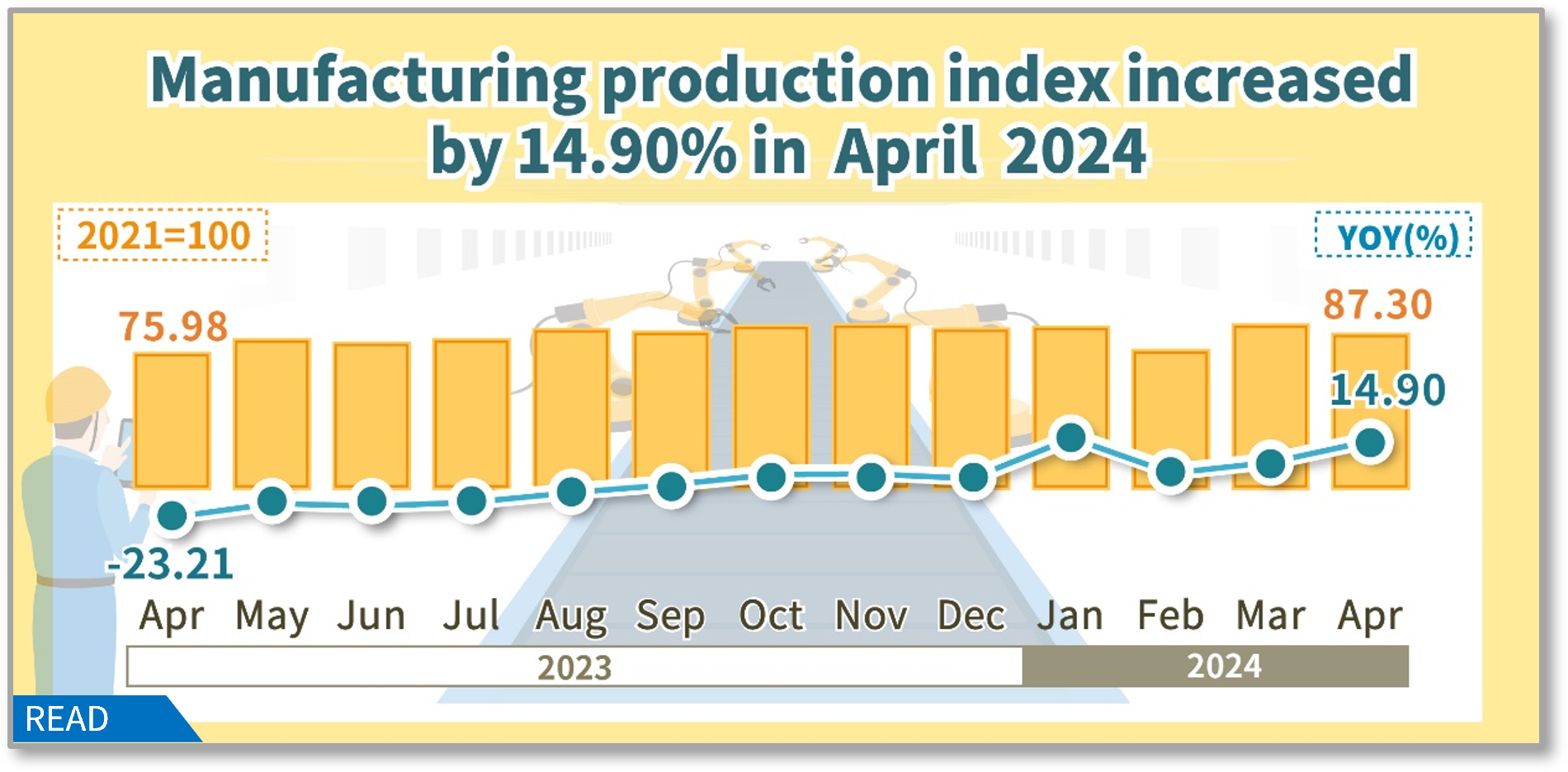 Manufacturing production index increased by 14.90% in April 2024