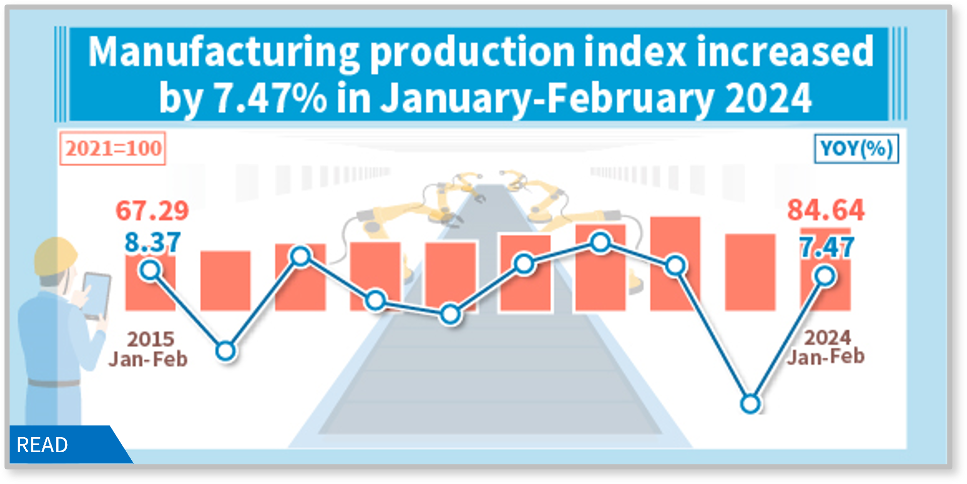 Manufacturing production index increased by 7.47% in January-February 2024