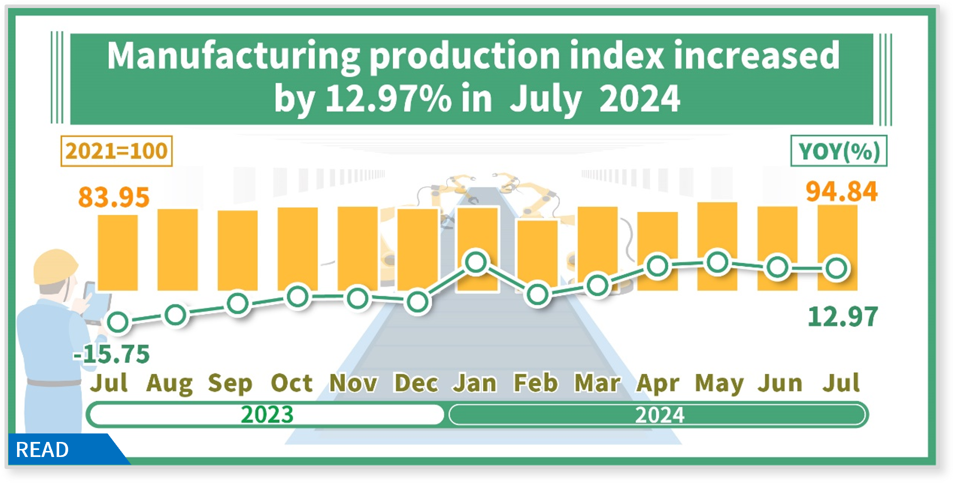 Manufacturing production index increased by 12.97% in July 2024