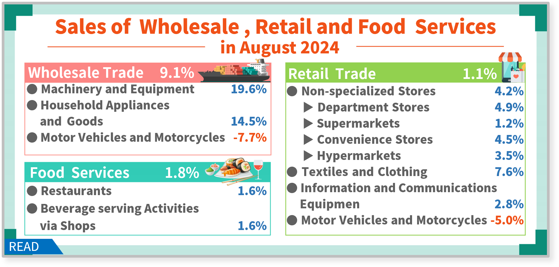 Sales of Wholesale, Retail and Food Services in August 2024