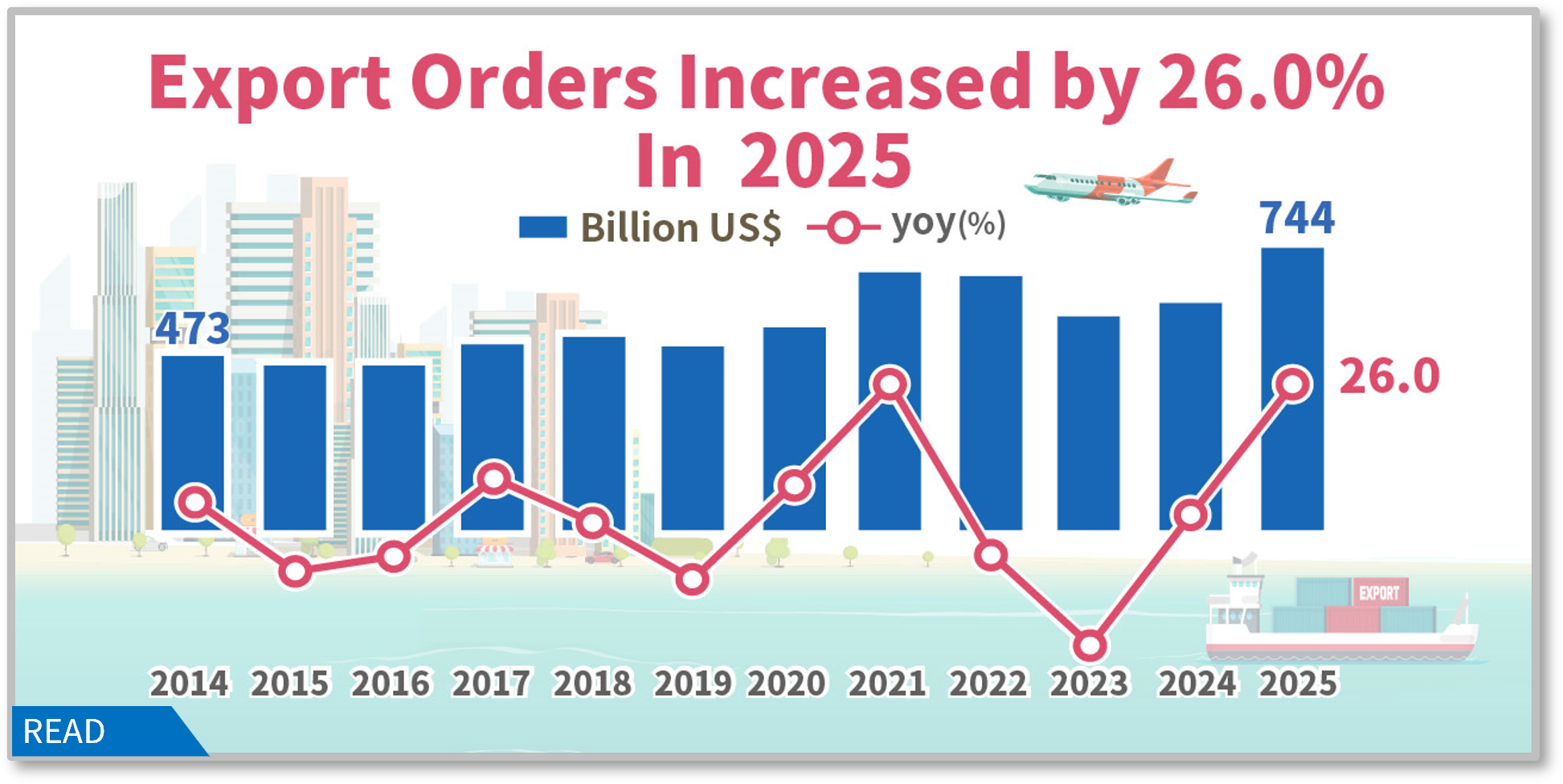 Statistical News: Export Orders in December 2025