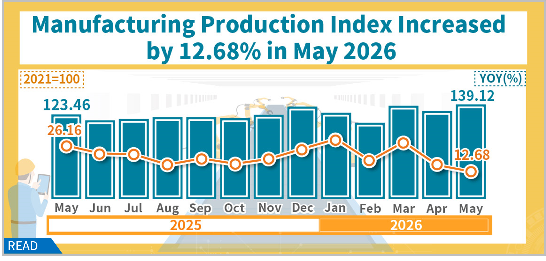 Manufacturing production index increased by 12.68% in May 2026