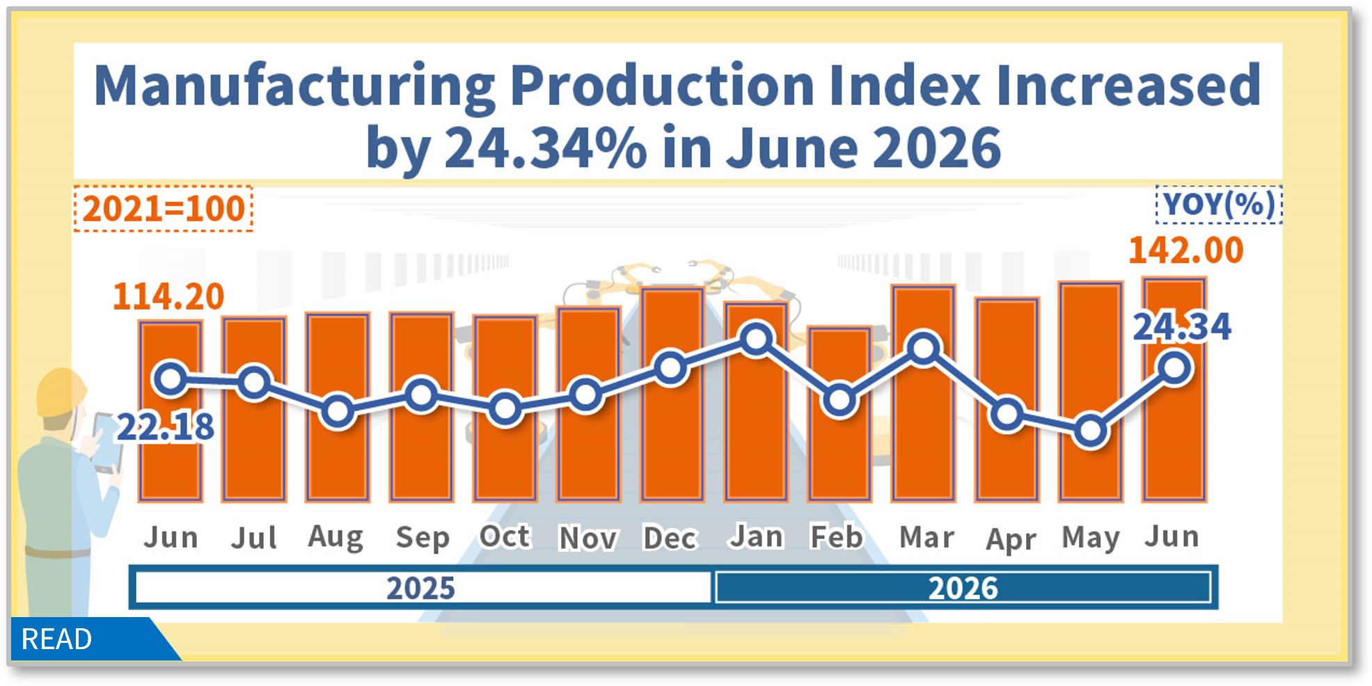 Manufacturing production index increased by 24.34 % in June 2026