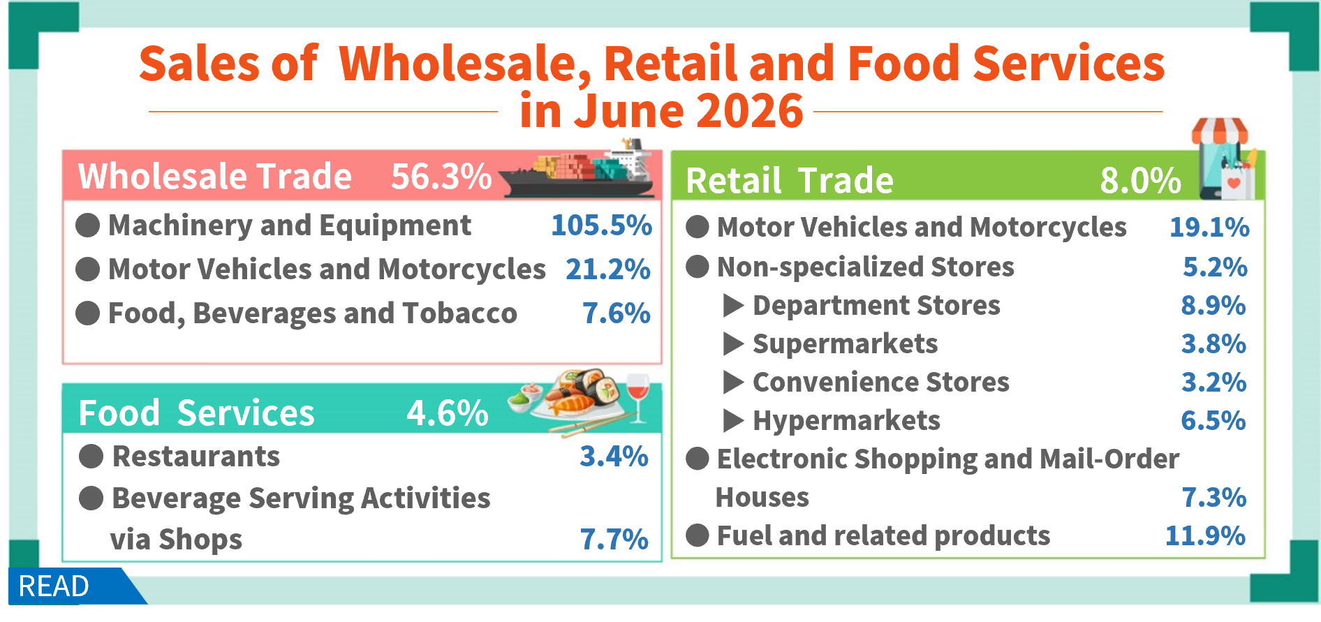 Sales of Wholesale, Retail and Food Services in June 2026