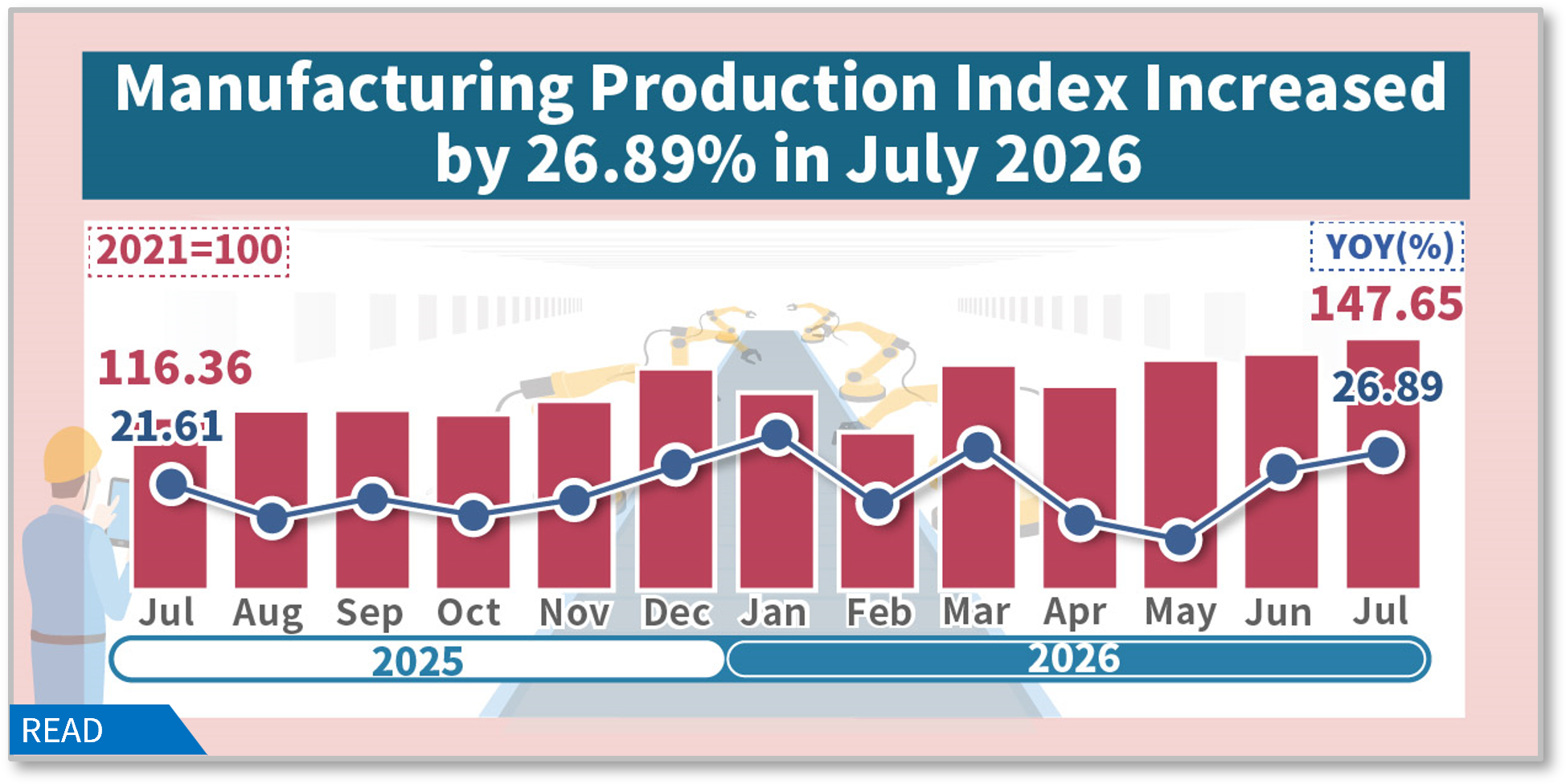 Manufacturing production index increased by 26.89 % in July 2026