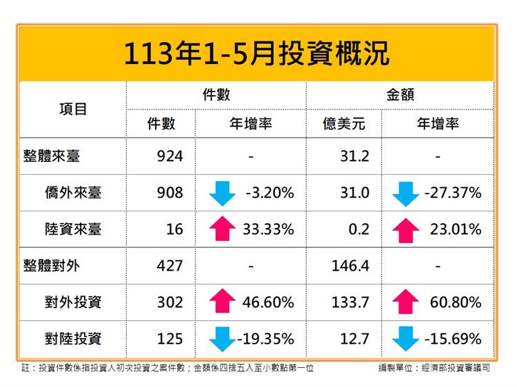 Taiwan FDI Statistics Summary Analysis (May 2024)