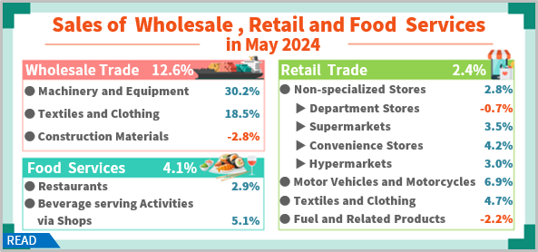 Sales of Wholesale, Retail and Food Services in May 2024