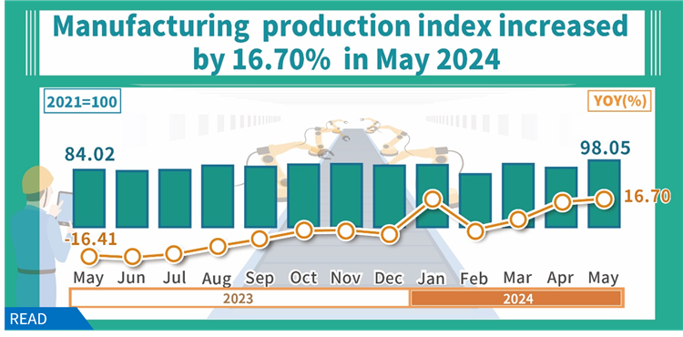 Manufacturing production index increased by 16.70% in May 2024