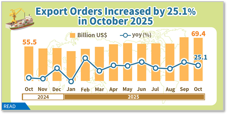 Export Orders in October 2025