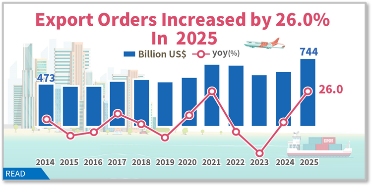 Export Orders in December 2025